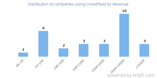 CrowdTwist clients - distribution by company revenue