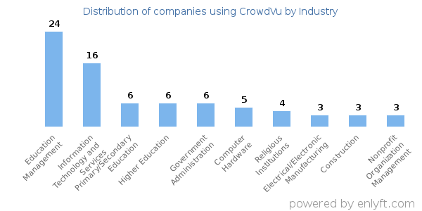 Companies using CrowdVu - Distribution by industry