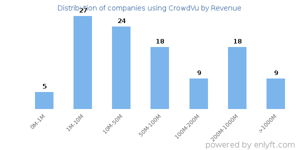 CrowdVu clients - distribution by company revenue