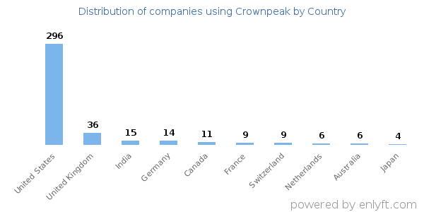 Crownpeak customers by country