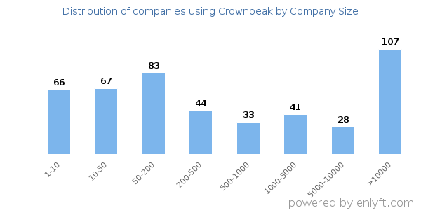 Companies using Crownpeak, by size (number of employees)