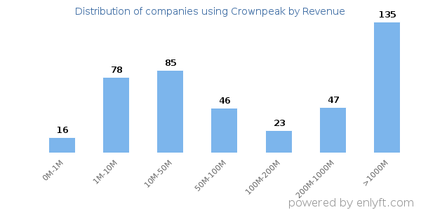 Crownpeak clients - distribution by company revenue