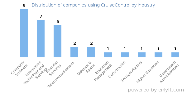 Companies using CruiseControl - Distribution by industry