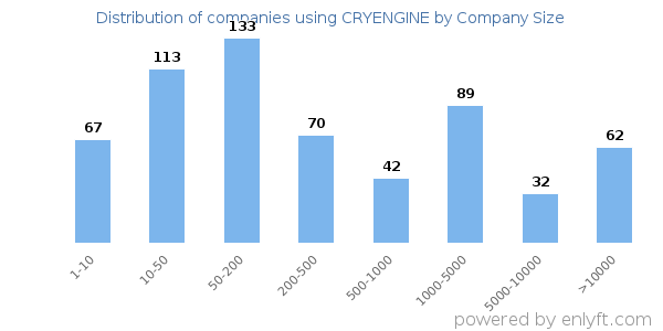 Companies using CRYENGINE, by size (number of employees)