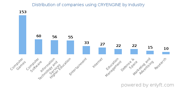 Companies using CRYENGINE - Distribution by industry