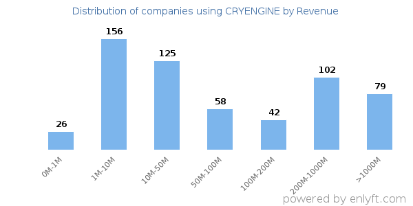 CRYENGINE clients - distribution by company revenue