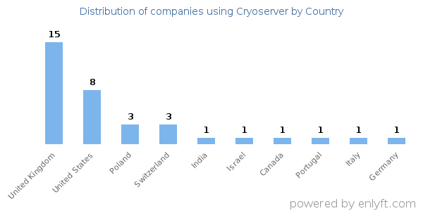 Cryoserver customers by country