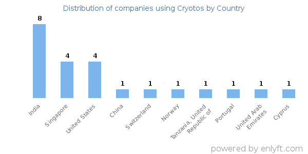 Cryotos customers by country