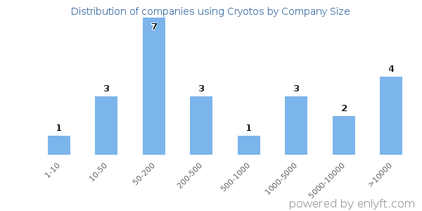 Companies using Cryotos, by size (number of employees)