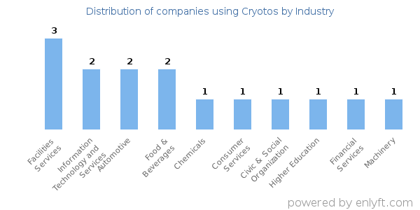 Companies using Cryotos - Distribution by industry