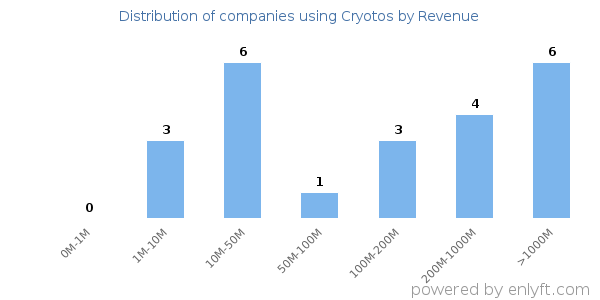 Cryotos clients - distribution by company revenue