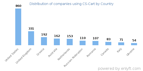 CS-Cart customers by country