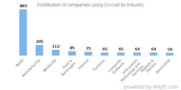 Companies using CS-Cart - Distribution by industry