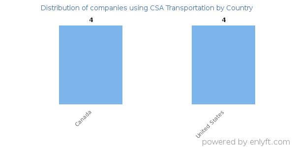 CSA Transportation customers by country