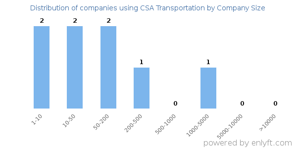 Companies using CSA Transportation, by size (number of employees)