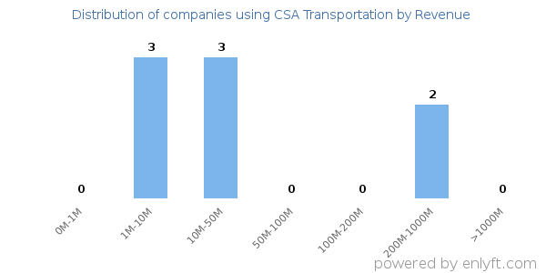 CSA Transportation clients - distribution by company revenue