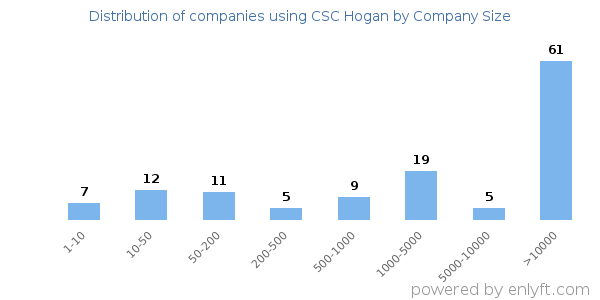 Companies using CSC Hogan, by size (number of employees)