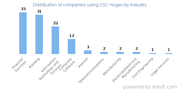 Companies using CSC Hogan - Distribution by industry