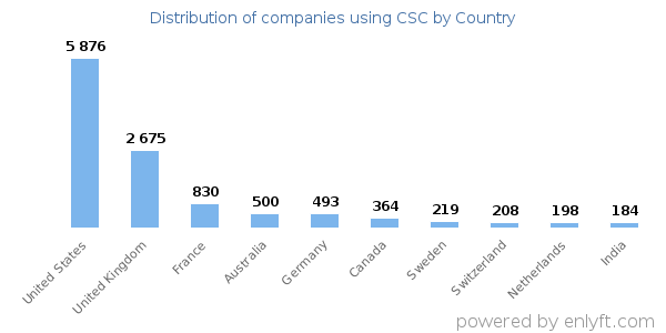 CSC customers by country