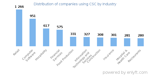 Companies using CSC - Distribution by industry