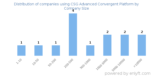 Companies using CSG Advanced Convergent Platform, by size (number of employees)