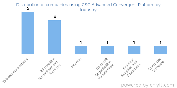 Companies using CSG Advanced Convergent Platform - Distribution by industry