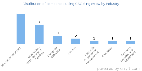 Companies using CSG Singleview - Distribution by industry