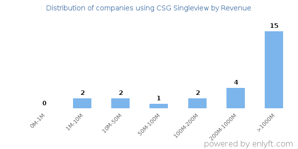 CSG Singleview clients - distribution by company revenue