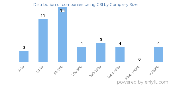 Companies using CSI, by size (number of employees)