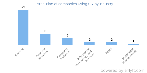 Companies using CSI - Distribution by industry
