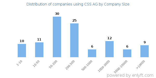 Companies using CSS AG, by size (number of employees)
