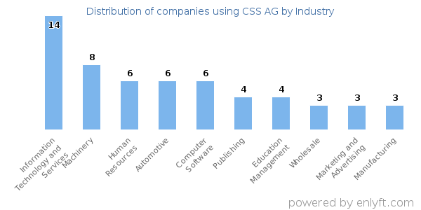 Companies using CSS AG - Distribution by industry