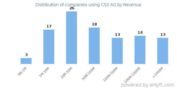 CSS AG clients - distribution by company revenue