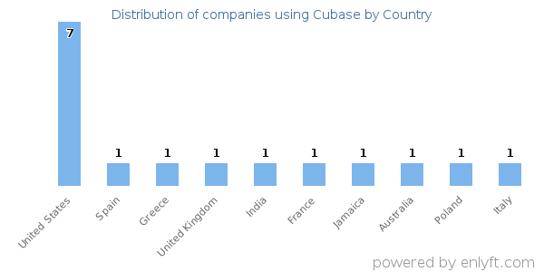 Cubase customers by country