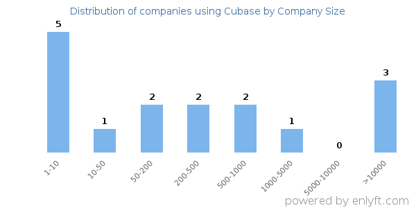 Companies using Cubase, by size (number of employees)