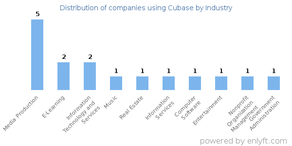 Companies using Cubase - Distribution by industry