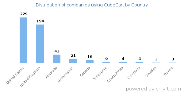 CubeCart customers by country