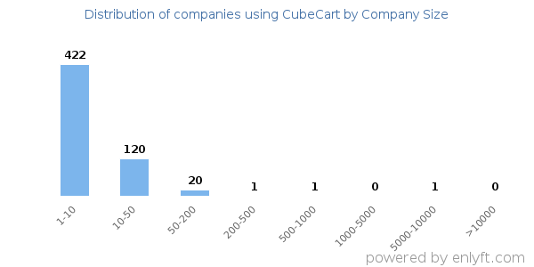 Companies using CubeCart, by size (number of employees)