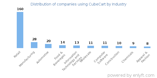 Companies using CubeCart - Distribution by industry