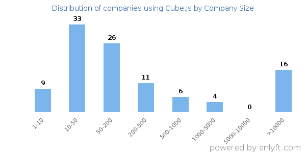 Companies using Cube.js, by size (number of employees)