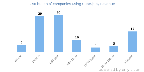 Cube.js clients - distribution by company revenue