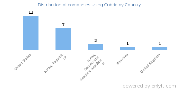 Cubrid customers by country