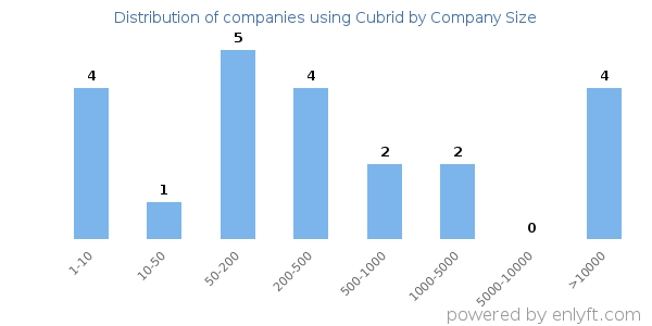 Companies using Cubrid, by size (number of employees)