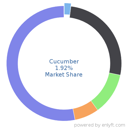 Cucumber market share in Software Testing Tools is about 1.82%