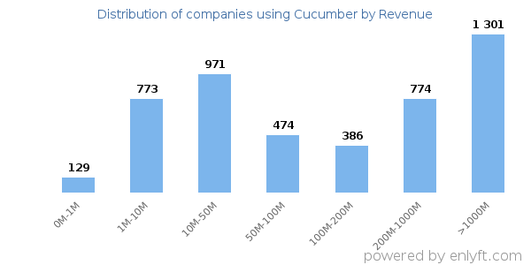 Cucumber clients - distribution by company revenue