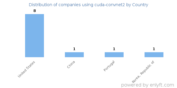 cuda-convnet2 customers by country