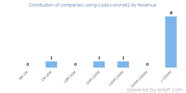cuda-convnet2 clients - distribution by company revenue