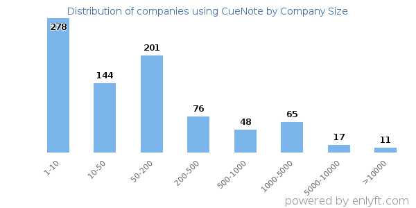 Companies using CueNote, by size (number of employees)