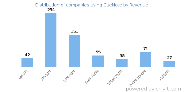 CueNote clients - distribution by company revenue