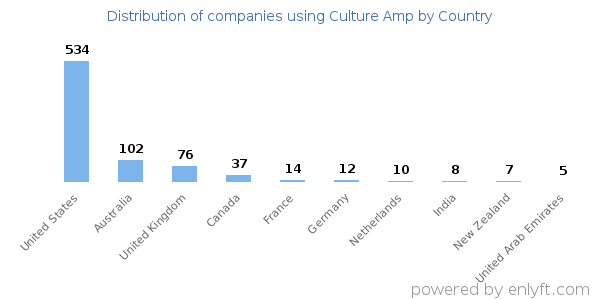 Culture Amp customers by country
